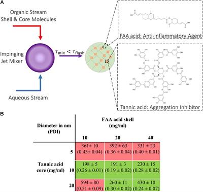 Antioxidant Nanoparticles for Concerted Inhibition of α-Synuclein Fibrillization, and Attenuation of Microglial Intracellular Aggregation and Activation